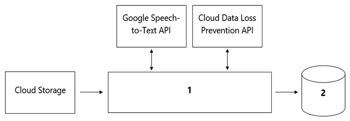 <strong>Your organization's call center has asked you to develop a model that analyzes customer sentiments in each call. The call center receives over one million calls daily, and data is stored in Cloud Storage. The data collected must not leave the region in which the call originated, and no Personally Identifiable Information (PII) can be stored or analyzed. The data science team has a third-party tool for visualization and access which requires a SQL ANSI-2011 compliant interface. You need to select components for data processing and for analytics. How should the data pipeline be designed? </strong> A) 1= Dataflow, 2= BigQuery B) 1 = Pub/Sub, 2= Datastore C) 1 = Dataflow, 2 = Cloud SQL D) 1 = Cloud Function, 2= Cloud SQL