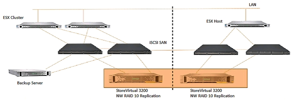 <strong> An HPE StoreVirtual 3200 system consists of 19x 1.2 TB Drives in a RAID5 with a capacity level of 75%. The network is built with four HPE FlexFabric 5900 switches. The customer complained about performance challenges with the given configuration, and the administrator identified the drive configuration as a bottleneck. A performance analysis shows latencies above 60ms. Installation of the systems was done by best practices. Which actions should be performed to solve these issues? (Choose two.)</strong> A) Advise additional tiering licenses. B) Change RAID set to RAID 1 on both systems. C) Offer SSD drives for tiering purposes and a performance boost. D) Verify that a minimum of 4 RAID sets are built for optimal performance. E) Set the bonding policy to ALB on both systems.