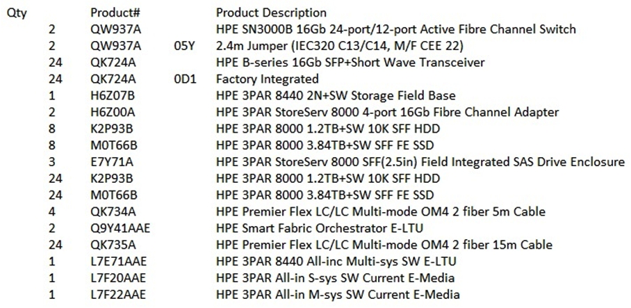 <strong>Refer to the exhibit, which reflects the Bill of Materials (BOM) configuration for one datacenter. A customer needs a new storage solution of two HPE 3PAR 8440 arrays. The customer's environment consists of eight physical servers in each data center attached to the SAN and one StoreOnce 3540 system with two FC I/O cards. The distance between data centers is less than 75 meters. What should you add the BOM to meet the customer needs?</strong> A) one HPE 25m Mini SAS High Density Active Optical Cable for each HPE 3PAR 8440 B) one HPR 3PAR StoreServ AC RPS Service Processor C) one HPE 3PAR StoreServ 8000 Direct Connect Cabling Option for Drive Enclosure for each HPE 3PAR 8440 D) one HPE SN3000B SAN Switch 12-port Upgrade E-LTU per switch, appropriate number of SFPs and cables