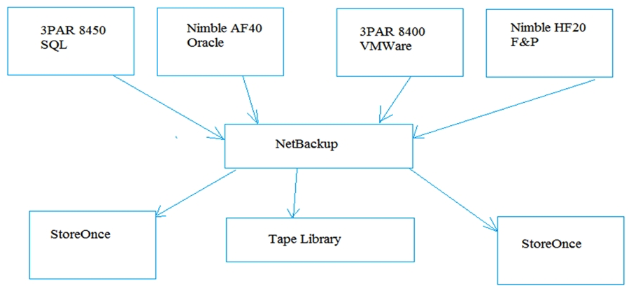 <strong>Refer to the exhibit. A customer is looking to replace the backup environment shown. Which HPE Storage Tool should you use to assess their backup environment? </strong> A) HPE NinjaProtected+ B) HPE Storage Sizer C) HPE NinjaCrawler D) DD Analyzer