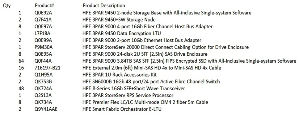<strong>Refer to the exhibit. A customer is planning a new compute cluster. They require business continuity, and they need automatic transparent failover between sites with an RPO of 0. You propose HPE 3PAR 9450 arrays at each site. The displayed Bill of Materials (BOM) shows the hardware and software components for one site. What must be added to the BOM at each site to build the solution?</strong> A) four additional HPE 3PAR 9000 4-port 16Gb Fiber Channel Host Bus Adapters B) one HPE 3PAR All-inclusive Multi-system Software Suite C) one HPE 3PAR Policy Manager Software license D) two additional HPE 3PAR 9000 2-port 10Gb Ethernet Host Bus Adapters