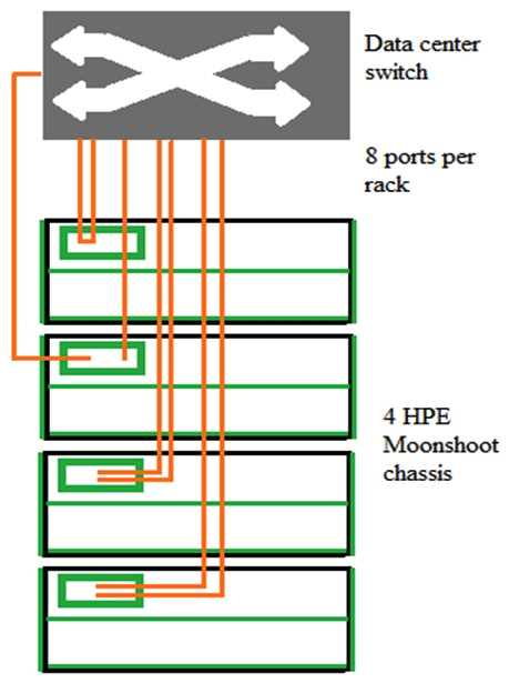 <strong> An architect proposes an HPE Moonshot solution to a customer. The customer informs the architect that the data center switches can only provide four 40GbE ports per rack. How should the architect modify the proposed solution so that each rack meets the requirement?</strong> A) Replace the 45XGc modules with the 180G module to aggregate uplink ports on multiple chassis into a single port B) Use the iLO Chassis Management (CM) module port to support both iLO and production traffic on four of the HPE Moonshot chassis C) Create two Intelligent Resilient Framework (IRF) fabrics, each with four switch modules, and let the switches in each fabric share uplinks D) Use the iLO Chassis Management (CM) module port to daisy chain the chassis together and let the chassis in the daisy chain share uplinks