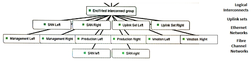 <strong>View the Exhibit. Refer to the exhibit. A customer has an HPE c7000 enclosure managed by HPE OneView with HP BL460c Gen9 servers in a vSphere cluster. The customer has multiple vLANs trunked from the top of rack (TOR) switches to the Virtual Connect modules in the enclosure. Due to network Access Control List (ACL) requirement and guidelines from the networking department, all network traffic should be forced to an upstream switch using the Virtual Connect Private Network feature. The customer reports slow network response. Which modification can the architect recommend to improve network performance?</strong> A) Change the FlexFabric 20/40 adapter modules with Flex 10/100 modules. B) Change the FlexFabric adapter modules with Flex-10 adapter modules. C) Remove the Management network from the uplinks. D) Put the vMotion network in a separate uplink set and disable Private Network.