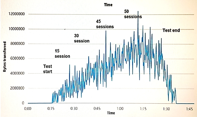 <strong>View the Exhibit. Refer to the exhibit. An architect is planning an HPE Moonshot System with m710 cartridges to support a customer application virtualization solution. The customer indicated that the maximum acceptable response time for the solution is three seconds. The architect has implemented a POC and tested a single cartridge with different numbers of user sessions. The architect monitored resource utilization throughout the tests. The results of the test with the point at which the response time exceeded three seconds are shown, marked as the VSI max. What should the architect conclude from this test?</strong> A) CPU becomes a limiting factor around 50 sessions, so the architect should propose at least one cartridge per 45 or 50 users. B) None of the monitored resources shows signs of being a bottleneck, so the architect should consider other factors such as the HPE Moonshot switch module. C) The network adapter becomes a bottleneck before other resources, so the architect should propose m710p cartridges, which provide 10GbE ports. D) The memory becomes a bottleneck before other resources, so the architect should propose m400 cartridges, which provide a higher memory capacity.
