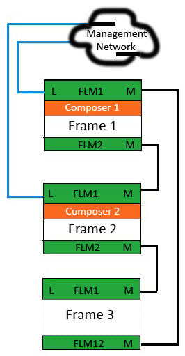 <strong>Refer to the exhibit. You are installing three Synergy frames for a customer PoC in the configuration shown. The composer is unable to discover the frames. What is the most likely cause of the problem?</strong> A) Another composer is needed Frame 3 B) Composer 2 is in the wrong frame C) The management network should be connected to the top and bottom frames D) The management ring should be connected using the FLM link ports