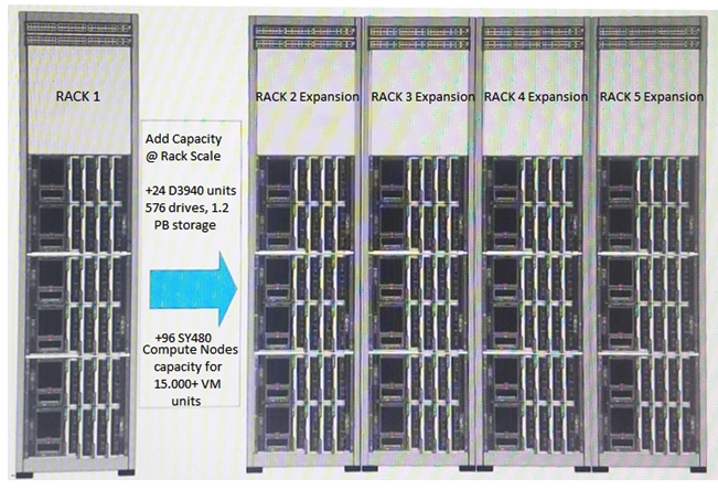 <strong> A customer is expanding its Synergy environment from one rack with a 3-frame master/satellite configuration to five racks (15 Synergy Frames) with identical hardware configurations. What must the integrator do to perform this Synergy expansion?</strong> A) Create new Logical Enclosure (LE), Logical Enclosure Group (LIG), and Enclosure Group (EG) for each rack B) Create a new Logical Enclosure (LE) for each rack using existing templates C) Re-home the Logical Enclosure (LE) using the edited Enclosure Group (EG) and Logical Interconnect Group (LIG) D) Perform hardware discovery from the console, and copy the Logical Enclosure (LE)