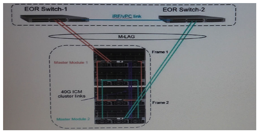 <strong>Refer to the exhibit. A customer with the design shown needs to perform an in-place upgrade to its environment to scale the two-frame single homed Multimodule Link Aggregation Group (MLAG) configuration to a three-frame configuration. The new frame needs to provide a redundant 20Gb connection for the compute module ports in Fabric 3. Which interconnect modules should the integrator use in Frame 3?</strong> A) HPE Virtual Connect SE 40Gb F8 module in bay 3 and HPE Virtual Connect SE 40Gb F8 Module in bay 6 B) HPE Synergy 10Gb Interconnect Link Module in bay 3 and HPE Synergy 10Gb Interconnect Link Module in bay 6 C) HPE Synergy 20Gb Interconnect Link Module in bay 3 and HPE Synergy 20Gb Interconnect Link Module in bay 6 D) HPE Synergy 20Gb Interconnect Link Module in bay 3 and HPE Synergy 10Gb Interconnect Link Module in bay 6