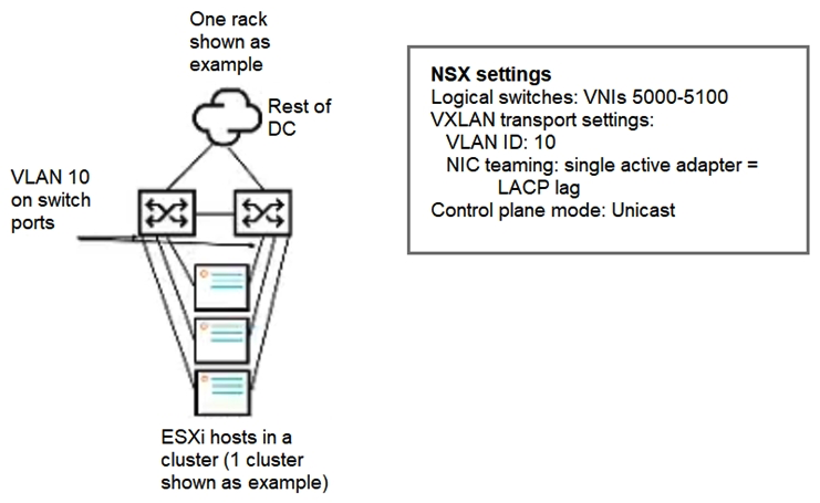 <strong>Refer to the exhibit. The exhibit indicates the customer NSX design and your plan for the connected ToR switches, which are ArubaOS-CX switches. Is this something that you must do to make the network design fit with the customer design? Enable VXLAN on the ArubaOS-CX switches and link VXLAN IDs 5000-5100 to VLAN 10.</strong> A) Yes B) No