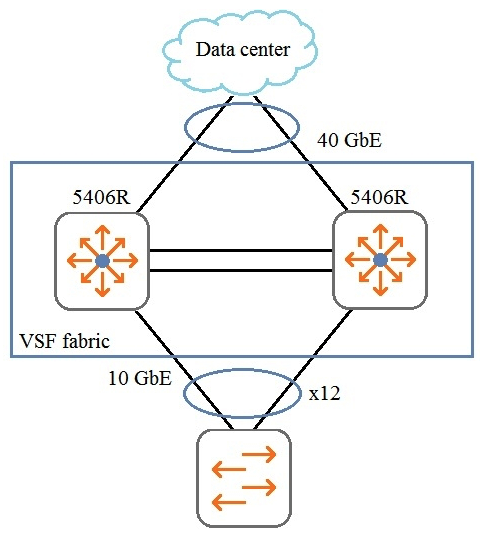 <strong>Refer to the exhibits. Exhibit 1 shows the logical plan, and Exhibit 2 shows the BOM created with IRIS. An architect plans to propose two 5406Rzl switches as a VSF fabric for a campus network core. Which issue with the plan should the architect correct? Exhibit 1 Exhibit 2 </strong> A) Add two QSPF+ MP0 SR4 transceivers. B) Change the v2 modules to v3 modules. C) Add stacking modules and cables. D) Change the power supply type.
