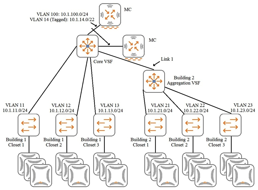 <strong>Refer to the exhibit. The customer needs to expand its wired and wireless network to a new building, Building 2, which is near the existing building, Building 1. The exhibit shows the logical plan that the architect has created so far. The aggregation layer switches in the new building should provide the default gateway services for the VLANs in the new building and route traffic to the core. The existing Aruba Mobility Controllers (MCs) will control the new APs. What should be the VLAN assignment for Link 1, indicated in the exhibit?</strong> A) an unused VLAN such as 200 B) VLANs 21, 22, and 23 only C) VLANs 11, 12, 13, 21, 22, and 23 D) the default VLAN and VLAN 14
