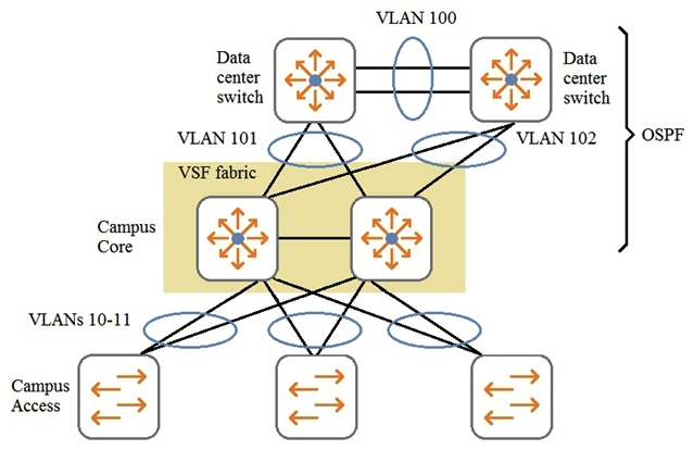 <strong>Refer to the exhibit. The customer requires fast failover if any one link or core device fails. Which additional technology should the architect plan on the core VSF fabric to meet these criteria?</strong> A) OSPF graceful restart B) SmartLink C) BGP D) VRRP