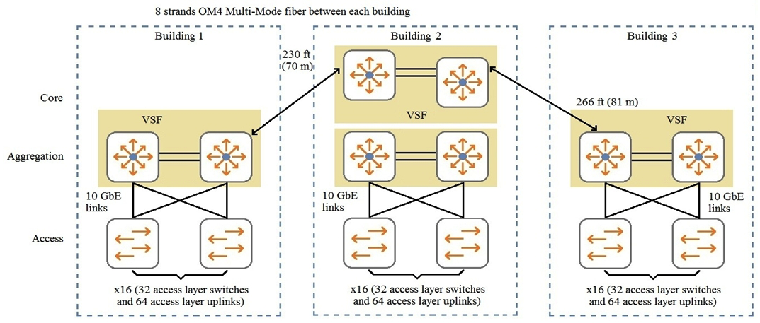 <strong>Refer to the exhibit. An architect selects 5406R switches for the aggregation layer. What is an appropriate amount of bandwidth for the link aggregation between each aggregation layer VSF fabric and the campus core?</strong> A) 60 Gbps B) 160 Gbps C) 200 Gbps D) 320 Gbps