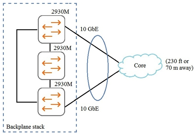 <strong>Refer to the exhibits. Exhibit 1. Exhibit 2. Exhibit 1 shows the logical plan, and Exhibit 2 shows the BOM that the administrator has made in Iris. What is missing from the IRIS BOM?</strong> A) stacking modules and cables B) stacking licenses C) 10 GbE direct attach cables D) an uplink module for one of the switches