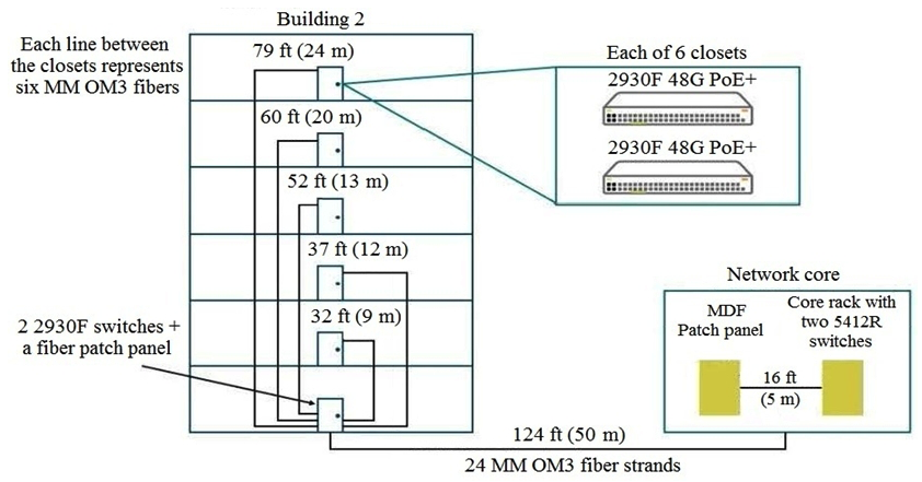 <strong>Refer to the exhibit. The exhibit shows the current plan for a wired network upgrade. As much as possible, the customer wants to flatten the architecture and avoid recabling. However, each Building 2 switch must also maintain connectivity to the core if one link fails. What should the architect propose to meet the customer requirements?</strong> A) Use two additional 2930F switches to act as an aggregation layer for Building 2; connect them to the core on 40 GbE connections. B) Connect each Building 2 switch directly to the core on a single fiber strand through the use of SFP+-SR transceivers. C) Combine the switches in each Building 2 closet as a VSF fabric; establish two 10 GbE connections to the core per fabric. D) Extend additional fiber between the buildings so that each Building 2 switch can have a direct 10 GbE connection to the core.