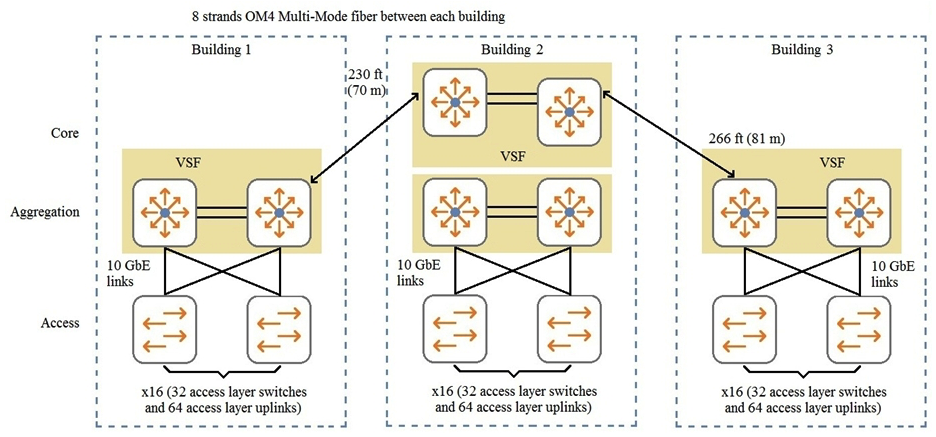 <strong>Refer to the exhibit. An architect selects 5406R switches for the aggregation layer. What is the maximum bandwidth possible between the aggregation and core layers using 8 strands of OM4 MM fiber at the distances indicated in the diagram?</strong> A) 60 Gbps B) 160 Gbps C) 200 Gbps D) 320 Gbps