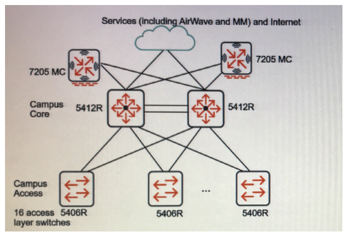 <strong>Refer to the exhibit. What is one reason for an architect to recommend the use of Virtual Switching Framework (VSF) in this network?</strong> A) VSF enables software-defined network monitoring in conjunction with AirWare. B) VSF transforms switches into virtual extensions of the MCs to simplify MST management. C) VSF enables administrators to manage all 18 switches as a single switch. D) VSF simplifies the topology and eliminates the need for spanning tree.
