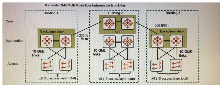 <strong>Refer to the exhibit. An architect determines that 80 Gbps bandwidth is required for the link aggregation between the Building 1aggregation layer and Building 2. Which transceivers should the architect recommend for each pair of switches?</strong> A) two QSPF+ BiDi B) two QSPF+ MPO C) eight SPF+ LR D) eight SFP+ SR