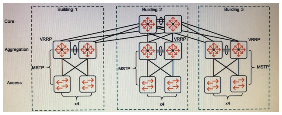 <strong>Refer to the exhibit. A customer wants to replace the core and aggregation layer of an existing network. Currently the network routes between the aggregation layer and core, and uses the technologies shown in the exhibit. The customer now wants to route at the core, instead of the aggregation layer, and extend some of the same VLANs in different buildings. However, the customer cannot eliminate the aggregation layer at this point. What should the architect recommend?</strong> A) Create a backplane stack at the aggregation layer and a VSF fabric at the core. B) Implement broadcast filtering on switch-to-switch links across all of the buildings. C) Combine all switches in the aggregation layer and core into a single backplane stack. D) Use VRRP on the core and aggregation switches, with the aggregation switches acting as standby.
