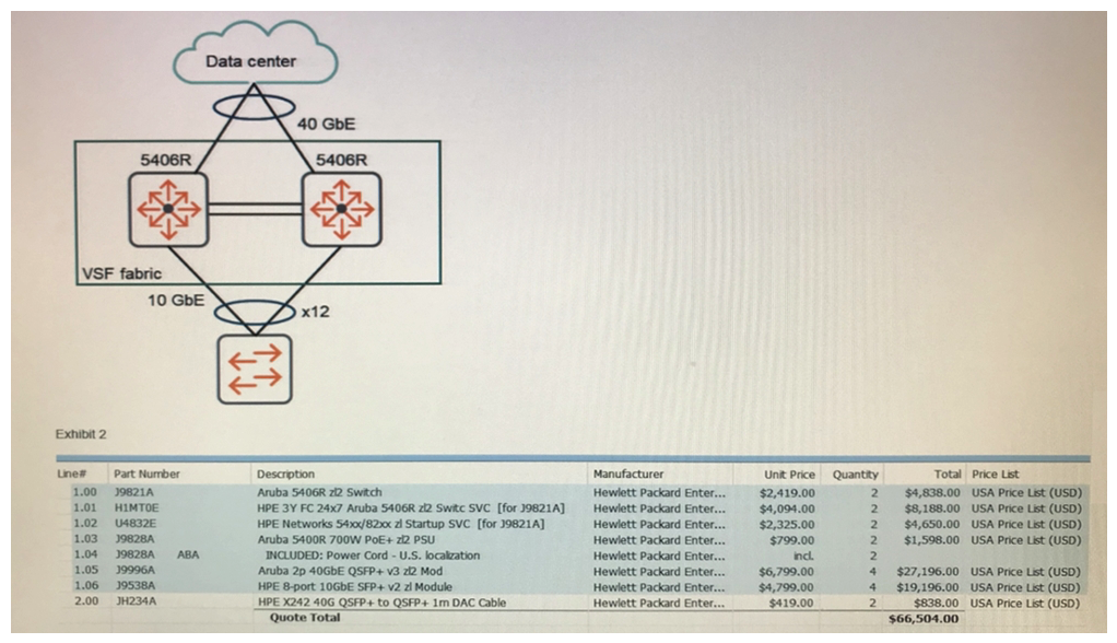 <strong>Refer to the exhibit. Exhibit 1 shows the logical plan, and Exhibit 2 shows the BOM created with IRIS. An architect plans to propose two 5406Rzl switches as a VSF fabric for a campus network core. Which issue with the plan should the architect correct? </strong> A) Add two QSPF+ MP0 SR4 transceivers. B) Change the v2 modules to v3 modules. C) Add stacking modules and cables. D) Change the power supply type.