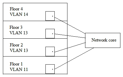 <strong>Refer to the exhibit. A customer needs to upgrade the wireless network at their campus, which has a single large building. Employees use the wireless network to access the Internet and centralized services. The building has four floors. These are the requirements: 30 APs on each floor A Mobility Master (MM)-based architecture Deployment of one Aruba 7030 Mobility Controller (MC) on each floor, with the MCs combined in a cluster for seamless client failover and roaming What should the architect explain to the customer about the proposed solution?</strong> A) MCs should be deployed centrally on the same VLAN to better meet these goals B) MCs in a cluster must have additional AP licenses to support APs of a failed controller C) The MC 7030 does not support enough APs for the requirements D) The MC 7030 only supports clusters with up to three members