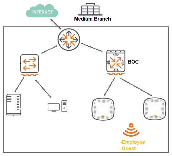 <strong>Refer to the exhibit. A 7008 Branch Office Controller (BOC) is deployed in a remote office behind a core router. This core router does not support 802.1q encapsulation. The Mobility Controller (MC) is the gateway for two tunneling mode SSIDs, as shown in the exhibit. Which two different configuration options ensure that wireless users are able to reach the branch network through the router? (Select two.)</strong> A) Configure all ports of the BOC as access ports on the controller VLAN, and change the gateway of clients to the core router IP. B) Configure the uplink of the BOC as an access port on the controller VLAN, and enable NAT for the SSID VLANs. C) Configure the uplink of the BOC as a trunk port, tagging the controller and the SSID VLANs, and enable NAT for the SSID VLANs. D) Configure the uplink of the BOC as an access port on the controller VLAN, and add static router in the router for the SSID VLAN subnets. E) Configure the uplink of the BOC as a trunk port that permits the controller and the SSID VLANs. The controller VLAN must be native.