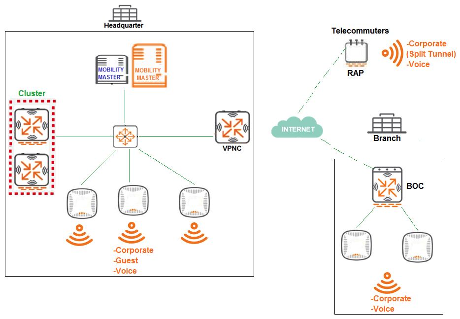 <strong>Refer to exhibit. A company has a multiple Arua implementation with three different locations named Headquarter, Branch, and Telecommuters. The network design includes the following: Headquarter APs terminate at the Mobility Controller (MC) cluster and propagate Corporate, Guest, and Voice SSIDs Branch APs terminate at the Branch Office Controller (BOC) and propagate Corporate and Voice SSIDs BOC reaches the Mobility Master (MM) through a VPNC. Telecommuter RAPs terminate at VPNC and propagate Corporate and Voice SSIDs. The Corporate SSID on the RAPs is split-tunnel, all other SSIDs are tunnel. The network design requires minimal AP group and VAP configuration effor, while preventing unnecessary VAP propagation to lower hierarchy levels. Following Aruba node hierarchy desing recommendations, which group hierarchy design helps meet these requirements?</strong> A) /md /md/Corp1/ /md/Corp1/Offices /md/Corp1/Offices/Headquarter /md/Corp1/Offices/Branch /md/Corp1/Telecommuters /mm /mm/mynode B) /md/Headquarter /md/Branch /md/Telecommuters C) /md/Locations /md/Locations/Headquarter /md/Locations/Branch /md/Locations/Telecommuters D) /md/Location1/ /md/Location1/Branch /mdLocation1/Offices /md/Location1/Offices/Headquarter /md/Location1/Telecommuters