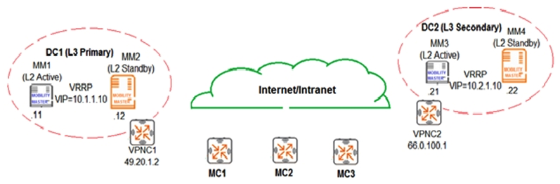 <strong>Refer to the exhibit. An Aruba network is deployed with L2 and L3 Mobility Master (MM) redundancy across two datacenters, as shown in the exhibit. The network administrator confirms that all Mobility Controllers (MC) are currently communicating with MM1, which is the L2 Active, and L3 Primary. Which MM IP will MCs communicate with if MM1 fails?</strong> A) 10.1.1.10 B) 10.1.1.12 C) 10.2.1.10 D) 10.2.1.21