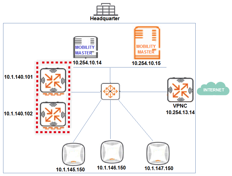 <strong>Refer to the exhibits. Exhibit 1 Exhibit 2 Exhibit 3 A network engineer deploys a Master Controller (MC) cluster at Headquarter to offer high levels of redundancy, and prepares the wired side of the network. This preparation includes the VLAN, DHCP Settings, and unicast routing services that APs require to reach the cluster. The network engineer waits for 20 minutes after connecting the APs and sees that no SSIDs are advertised. The network engineer logs into one of the MCs and one of the AP's consoles to obtain the outputs shown in the exhibits. What can the network engineer do to fix the APs discovery process, to ensure the best scalability even if one MC fails?</strong> A) Reprovision the APs with a different Master IP. B) Modify the IP address in one of the MCs. C) Modify option 43 in the DHCP pool. D) Create a VRRP instance in the MCs.