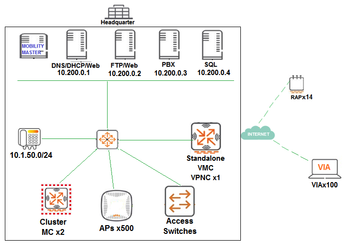 <strong>A financial institution contacts an Aruba partner to deploy an advanced and secure Mobility Master (MM)-Mobility Controller (MC) WLAN solution in its main campus and 14 small offices/home offices (SOHOs). Key requirements are that users at all locations, including telecommuters with VIA, should be assigned roles with policies that filter undesired traffic. Also, advanced WIPs should be enforced at the campus only. These are additional requirements for this deployment: RAPs should ship directly to their final destinations without any pre-setup and should come up with the right configuration as soon as they get Internet access. Activate should be configured with devices MACs, serial numbers, and provisioning rules that redirect them to the standalone VMC at the DMZ Users should be able to reach DNS, FTP, Web and telephone servers in the campus as well as send and receive IP telephone calls to and from the voice 10.1.50.0/24 segment. Local Internet access should be granted. Refer to the exhibit. Refer to the scenario and the exhibit. What is the minimal license capacity in use to support this proposal?</strong> A) B) C) D)