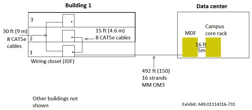 <strong>Refer to the exhibits. Exhibit 1. Existing wiring plan: Exhibit 2. Current proposal: A customer has a building that needs a switch upgrade. The customer would like at least 20Gbps for the uplink bandwidth out of each closet. The building writing plan is shown in Exhibit 1. The customer will not consider any cable upgrades at this point. The current proposal is shown in Exhibit 2. Which correction must architect make to the proposal to meet the customer requirements?</strong> A) Change the SR transceivers for each link between the writing closet switches and the network core to LRM transceivers. B) Add an aggregation layer, and connect writing closet switches to the aggregation layer on Smart Rate ports. C) Add an aggregation layer, and connect writing closet switches to the aggregation layer with SFP+ SR transceivers. D) Add a mode conditioning cable for each link between the writing closet switches and the network core.
