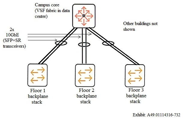 <strong>Refer to the exhibits. Exhibit 1. Existing wiring plan: Exhibit 2. Current proposal: A customer has a building that needs a switch upgrade. The customer would like at least 20Gbps for the uplink bandwidth out of each closet. The building writing plan is shown in Exhibit 1. The customer will not consider any cable upgrades at this point. The current proposal is shown in Exhibit 2. Which correction must architect make to the proposal to meet the customer requirements?</strong> A) Change the SR transceivers for each link between the writing closet switches and the network core to LRM transceivers. B) Add an aggregation layer, and connect writing closet switches to the aggregation layer on Smart Rate ports. C) Add an aggregation layer, and connect writing closet switches to the aggregation layer with SFP+ SR transceivers. D) Add a mode conditioning cable for each link between the writing closet switches and the network core.