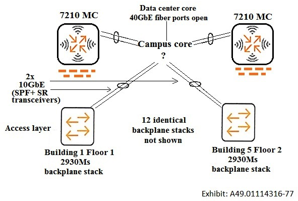 <strong>Refer to the exhibit. An architect has planned the wireless and wired access layers for a network upgrade. The entire solution must support 9,000 wireless devices and 2,250 wired endpoints. The campus core must meet these requirements: no more than 4:1 oversubscription on the links to the data center switch-level redundancy near instant failover if one core switch fails link aggregations between access layer and core same switch software used across the entire campus Which exhibit shows a campus core that meets the customer needs?</strong> A) B) C) D)