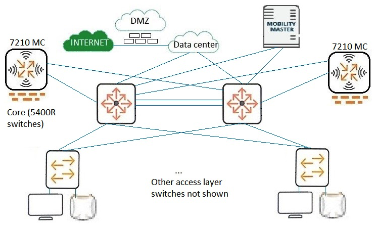 <strong>Refer to the exhibit. A customer needs a network upgrade. The customer has these availability requirements for wireless access: One MC and one core switch can fail with immediate, stateful failover for client connections. Network upgrades can occur without the requirement of a maintenance window. The exhibit shows the architecture plan. Which technologies should the architect recommend?</strong> A) Clustering on MCs and VRRP on Core switches B) VRRP on MCs and VSF on Core switches C) VRRP on both MCs and Core switches D) Clustering on MCs and VSF on Core switches