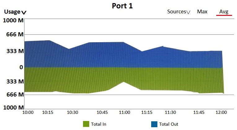 <strong>Refer to the exhibit. A customer needs a wired network upgrade and has complained about performance issues. The architect has collected information about traffic flow on several switch ports in different locations across the network, and the results are shown in the exhibit. Each of these ports is a 1Gbps port. What can the architect conclude?</strong> A) None of these ports show any periods of congestion. B) Port 1 shows periods of congestion, other ports are not congested. C) Port 3 shows periods of congestion, other ports are not congested. D) All of the ports show serious congestion.