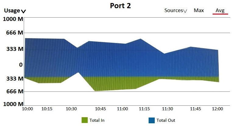 <strong>Refer to the exhibit. A customer needs a wired network upgrade and has complained about performance issues. The architect has collected information about traffic flow on several switch ports in different locations across the network, and the results are shown in the exhibit. Each of these ports is a 1Gbps port. What can the architect conclude?</strong> A) None of these ports show any periods of congestion. B) Port 1 shows periods of congestion, other ports are not congested. C) Port 3 shows periods of congestion, other ports are not congested. D) All of the ports show serious congestion.