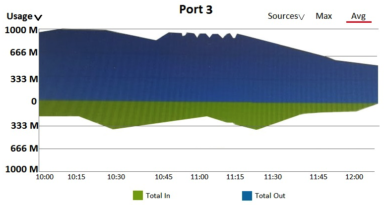 <strong>Refer to the exhibit. A customer needs a wired network upgrade and has complained about performance issues. The architect has collected information about traffic flow on several switch ports in different locations across the network, and the results are shown in the exhibit. Each of these ports is a 1Gbps port. What can the architect conclude?</strong> A) None of these ports show any periods of congestion. B) Port 1 shows periods of congestion, other ports are not congested. C) Port 3 shows periods of congestion, other ports are not congested. D) All of the ports show serious congestion.