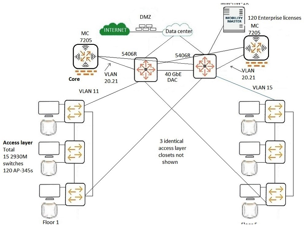 <strong>Refer to the exhibit. A customer has these availability requirements: loss of one controller with stateful failover and without impact on wireless client connectivity loss of one core switch without loss of connectivity for any endpoints or APs in the building loss of any one switch-to-switch or MC-to-switch link without loss of connectivity for any endpoints or APs in the building and with minimal impact on infrastructure functionality loss of any one access switch with minimal impact to wireless client connectivity The exhibit shows the current plan for the topology. Which change should the architect make to the plan to provide better support for the customer availability requirements?</strong> A) Use two 40GbE DACs for the VSF link between the core switches. B) Add VLANs 11 and 15 to the MC connections to ensure both MCs can manage any of the APs. C) Add 120 additional AP licenses, so that each MC can support all the APs even if the other MC fails. D) Change the 40GbE DAC on the 5406R switch to a stacking cable with stacking module.