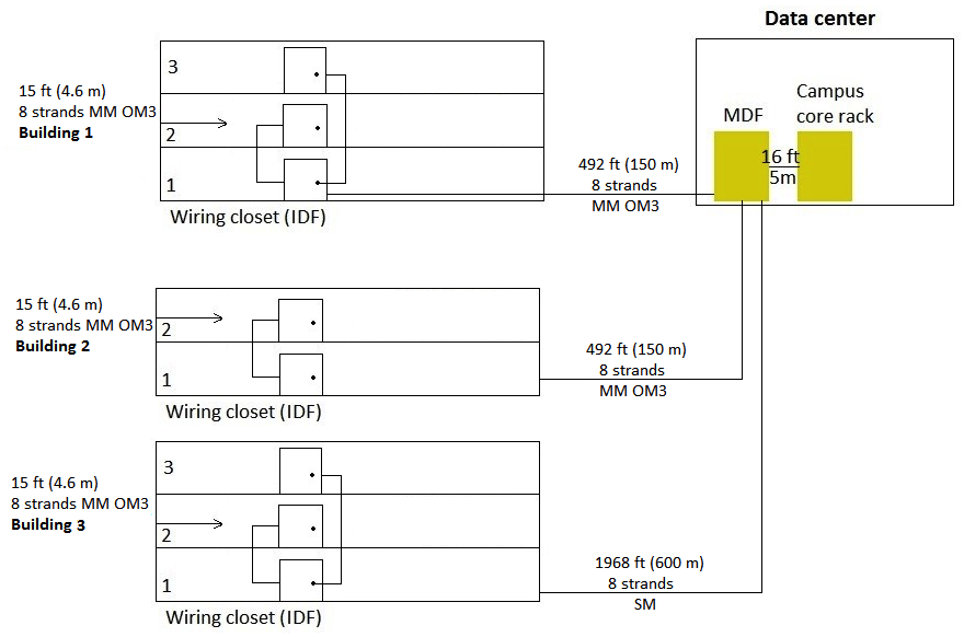 <strong>Refer to the exhibit. An architect needs to design the topology for a new wired network at a campus with three buildings. The exhibit above shows the cabling layout. The customer requires link redundancy at all layers, up to one switch-to-switch link can fail without an effect on client connectivity. The architect has determined that the closet of each floor should have three Aruba 2930M switches, and the core will use Aruba 5406 switches. The aggregation layer, if used, will use Aruba 3810M switches. However, the customer prefers the elimination of the aggregation layer and has asked the architect to advise the impact of the elimination of this layer. Where would the elimination of the aggregation layer require rewriting?</strong> A) All of the buildings B) Building 1 and Building 2 only C) Building 1 and Building 3 only D) Building 3 only