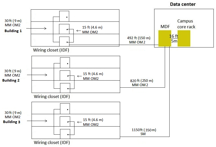 <strong>Case study A customer needs a wireless network upgrade for 802.11ac and possibly an upgrade to the wired network. The customer requires dual-radio 802.11ac APs, each radio of which can support 4x4 MIMO at full feature set. The customer has given architects this information about their wireless devices: 2700 IoT devices which will have only wireless connections; they support WPA2 with 802.1X 300 on each floor in 3 buildings with 3 floors each 5,400 users, who use devices such as laptops and smartphones 600 users on each floor in 3 buildings with 3 floors each 24 security cameras which will have only wireless connections; they support WPA2 with 802.1X and have a local power source 4 on floor 1 of each of the 3 buildings 2 on the other 6 floors T he architect also has collected information about the existing wired network. The existing access layer switches support these features: 10/100/1000 edge ports PoE (802.3af) 1GbE fiber uplinks The existing aggregation switches support these features: 1/10GbE fiber ports ARP tables up to 62,000 The customer has provided this figure that shows the existing cabling between floors and between buildings: Each floor is about 100 feet (30 m) by 140 feet (43 m) with a 10 foot (3 m) ceiling. Interior walls are drywall. The layout for each floor is similar to that shown below. CAT5e cable is extended to all areas. What is one piece of additional information architects should obtain from the customer before they design the wireless solution?</strong> A) whether the users sometimes connect their laptops with Ethernet B) whether the IoT devices support MAC-Auth C) the number of concurrently used wireless devices per user D) the power requirements for the security cameras
