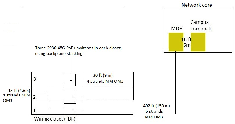 <strong>Refer to the exhibit.   A customer needs a wired upgrade for a building on its main campus. The exhibit shows the switches that architect has selected for each closet and the existing cabling. The customer is not open to changing the cabling. The customer requires link redundancy for the uplinks from each closet and for the links from the building to the core. In non link failure situations, the uplinks from each closet must support at least 20 Gbps, and the building as a whole must have at least 20 Gbps to the core in non link failure situations. Which options for connecting the closets to the network core are valid? (Select two.)</strong> A) Connect the switch stack on each floor directly to the network core on two fiber connections per floor. Achieve this by patching the inter-floor fiber through the inter-building fiber. B) Add two aggregation switches in the Floor 1 closet. Connect the switch stack for each closet to the aggregation switches on two fiber links each and the aggregation switches to the core on two fiber links. C) Combine the nine switches on all three floors into a single switch stack with stacking cables in a ring topology. Connect two Floor 1 members to the network core with one fiber connection each. D) Combine the nine switches on all three floors into a single switch stack with the MM OM3 fiber cables in a ring topology. Connect two Floor 1 members to the network core with one fiber connection each. E) Connect the Floor 2 switch stack to Floor 1 with two fiber connections. Do the same for Floor 3. Connect the Floor 1 switch stack to the network core with two fiber connections. <div style=padding-top: 35px> 