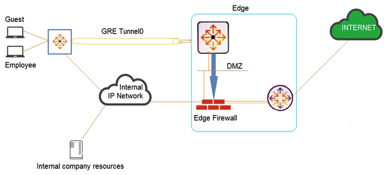 <strong>Examine the network exhibit. A company has a guest implementation for wireless and wired access. Wireless access is implemented through a third-party vendor. The company is concerned about wired guest traffic traversing the same network as the employee traffic. The network administrator has established a GRE tunnel between AOS-CX switches where guests are connected to a routing switch in the DMZ. Which feature should the administrator implement to ensure that the guest traffic is tunneled to the DMZ while the employee traffic is forwarded using OSPF?</strong> A) OSPF route maps using the set metric command B) Policy-based routing (PBR) C) User-based tunneling (UBT) D) Classifier policies