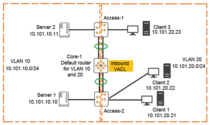 <strong>Examine the network exhibit: The ACL configuration defined on Core-1 is as follows: If telnet was being used, which device connection would be permitted and functional in both directions? (Choose two.)</strong> A) Client 3 to Client 2 B) Client 1 to Client 2 C) Server 2 to Client 2 D) Server 1 to Client 1 E) Client 1 to Client 3