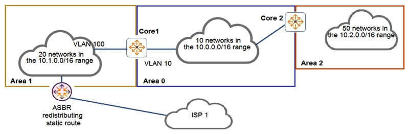 <strong>Examine the network topology. The network is configured for OSPF with the following attributes: Core1 and Core2 and ABRs Area 1 has 20 networks in the 10.1.0.0/16 range Area 0 has 10 networks in the 10.0.0.0/16 range Area 2 has 50 networks in the 10.2.0.0/16 range The ASBR is importing a static route into Area 1 Core2 has a summary for Area 2: area 0.0.0.2 range 10.2.0.0/16 type inter-area Here is the OSPF configuration performed on Core1: Based on the above information, what is correct?</strong> A) Area 0 has 13 routes B) Core1 has no OSPF routes C) Core1 has received one LSA Type 5 from the ASBR D) Area 1 has 23 routes