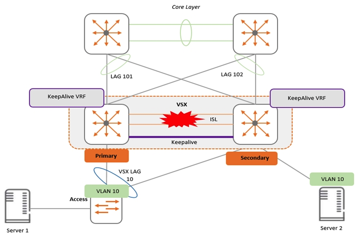 <strong>Examine the attached diagram Two AOS-CX switches are configured for VSX at the access layer, where servers attached to them. An SVI interface is configured for VLAN 10 and serves as the default gateway for VLAN 10. The ISL link between the switches fails, but the keepalive interface functions. Active gateway has been configured on the switches. What is correct about access from the servers to the Core?</strong> A) Server 2 can successfully access the core layer via the keepalive link. B) Server 1 and Server 2 can communicate with each other via the core layer. C) Server 2 cannot access the core layer. D) Server 1 can access the core layer via both uplinks.