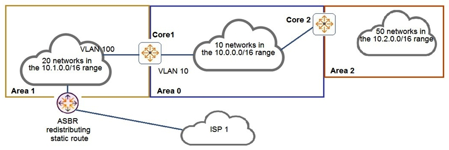 <strong>Examine the network topology. The network is configured for OSPF with the following attributes: Core1 and Core2 and ABRs Area 1 has 20 networks in the 10.1.0.0/16 range Area 0 has 10 networks in the 10.0.0.0/16 range Area 2 has 50 networks in the 10.2.0.0/16 range The ASBR is importing a static route into Area 1 Core2 has a summary for Area 2: area 0.0.0.2 range 10.2.0.0/16 type inter-area Here is the OSPF configuration performed on Core1: Based on the above information, what is correct?</strong> A) ISP 1 is not reachable from any area. B) Core1 has received one type 5 LSA from the ASBR. C) Area 0 has 81 routes D) Area 1 has 23 routes