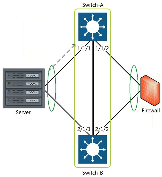 <strong>Refer to the exhibit. The above scenario shows a packet from the Server destined for the Firewall. Switch-A and Switch-B are bundled as VSF stack. The LAG between the VSF stack and the firewall indicates a hash function to forward the packet on port 2/1/2. Which statement is true regarding how Switch-A will forward the packet?</strong> A) Switch-A will forward the packet on port 1/1/2. VSF will override the typical LAG hash function used for the physical interface selection. B) Switch-A will drop the packet. Multi-Chassis lag to multi-chassis lag is not a supported feature of VSF. C) Switch-A will encapsulate the packet using GRE to forward to Switch-B in order for the packet to egress on port 2/1/2 per the hash function. D) Switch-A will forward the packet along the VSF link to Switch-B so that it will egress on port 2/1/2 per the hash function.