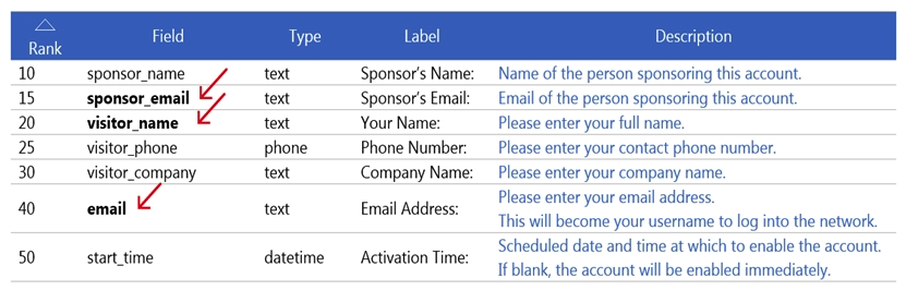 <strong>Refer to the exhibit. What does a bold field indicate?</strong> A) The field is a non-system field B) The field is currently enabled C) The field has been customized D) The field is required