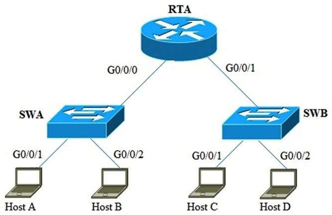 <strong>Host A wishes to send data to host C, and generates an ARP request to obtain the destination MAC address. Which statement is true?</strong> A) The destination IP address of the ARP request is Host C B) The destination MAC address of this ARP request is Host C C) The destination IP address for the ARP request is a broadcast IP address. D) The destination MAC address of this frame is the MAC address of G0/0/0 on RTA.