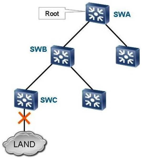   As shown in the figure, when the link between SWC and LAND is faulty, through which path are TCA BPDUs sent?