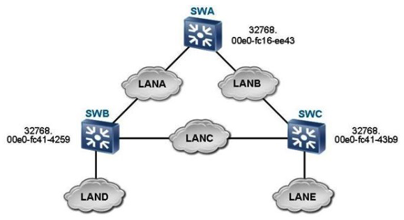   As shown in the figure, when the STP network runs properly, which device does the designated port of LANC reside?